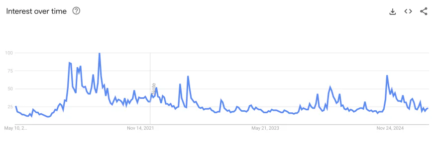 Bitcoin’s Popularity Drops Online Even as Its Price Climbs - What’s Going On?