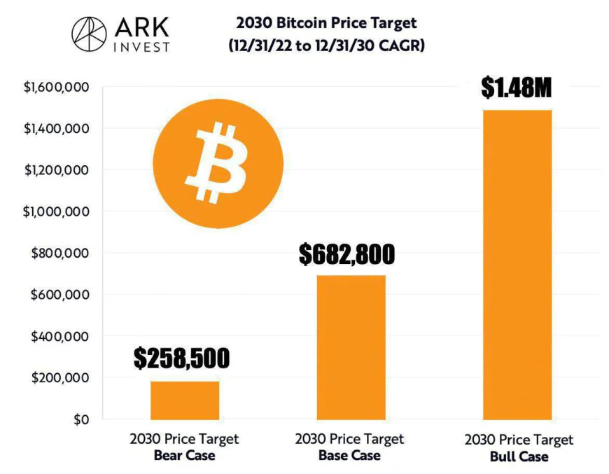 Cathie Wood’s Bold Bitcoin Bet: $1.5M by 2030?